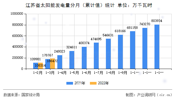 江蘇省太陽能發(fā)電量分月（累計值）統(tǒng)計