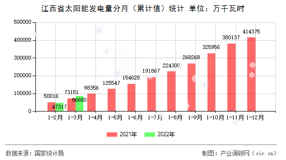 江西省太陽能發(fā)電量分月（累計(jì)值）統(tǒng)計(jì)