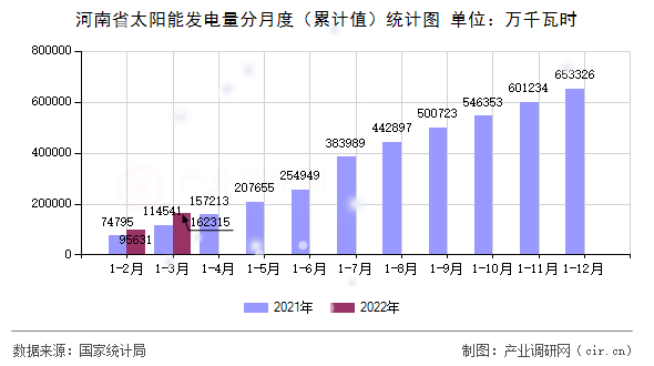河南省太陽(yáng)能發(fā)電量分月度（累計(jì)值）統(tǒng)計(jì)圖