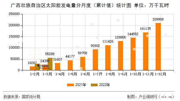 廣西壯族自治區(qū)太陽(yáng)能發(fā)電量分月度（累計(jì)值）統(tǒng)計(jì)圖