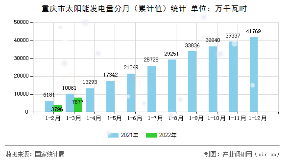 重慶市太陽(yáng)能發(fā)電量分月（累計(jì)值）統(tǒng)計(jì)