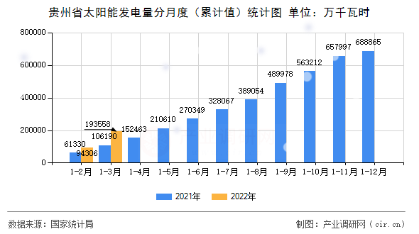 貴州省太陽能發(fā)電量分月度（累計值）統(tǒng)計圖