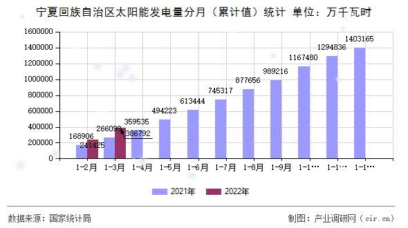 寧夏回族自治區(qū)太陽能發(fā)電量分月（累計值）統(tǒng)計