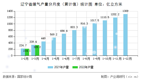 遼寧省煤氣產(chǎn)量分月度（累計值）統(tǒng)計圖