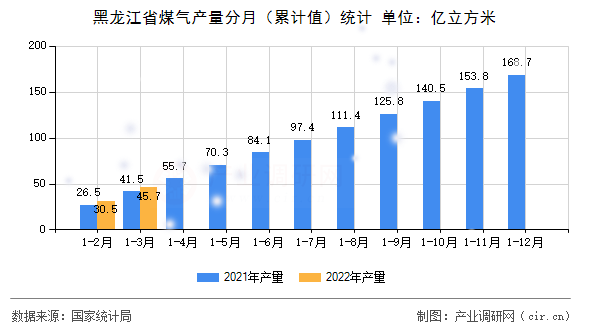 黑龍江省煤氣產(chǎn)量分月（累計(jì)值）統(tǒng)計(jì)