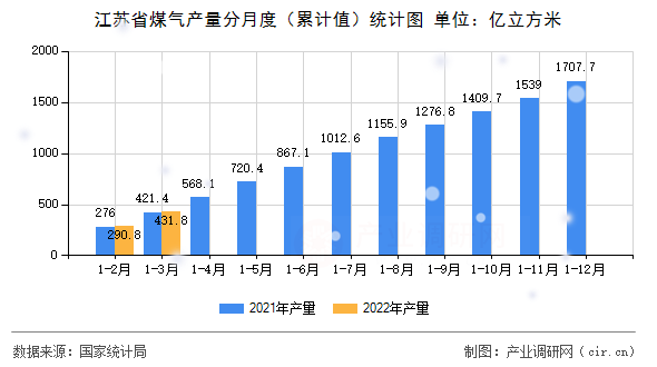 江蘇省煤氣產量分月度（累計值）統(tǒng)計圖