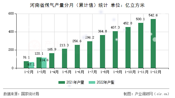 河南省煤氣產(chǎn)量分月（累計值）統(tǒng)計