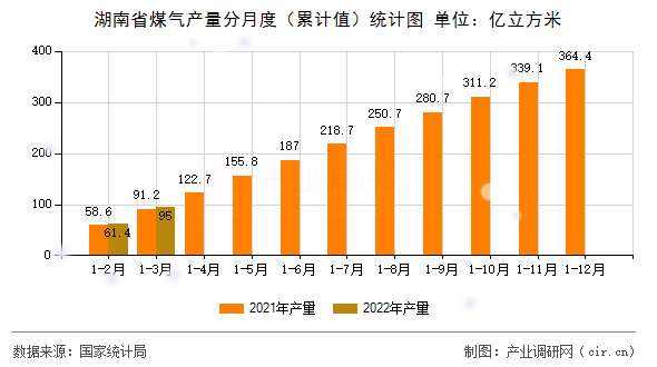 湖南省煤氣產量分月度（累計值）統(tǒng)計圖