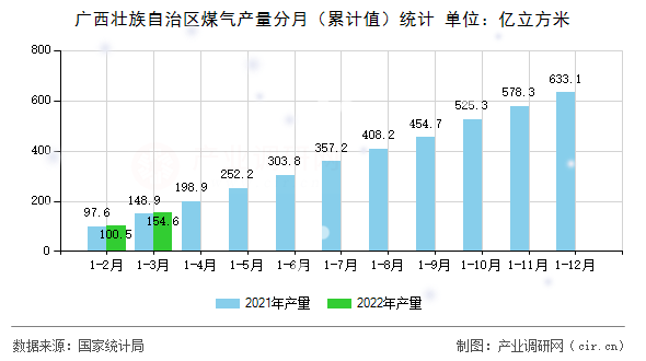廣西壯族自治區(qū)煤氣產(chǎn)量分月（累計(jì)值）統(tǒng)計(jì)