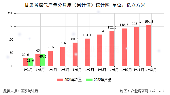 甘肅省煤氣產量分月度（累計值）統(tǒng)計圖