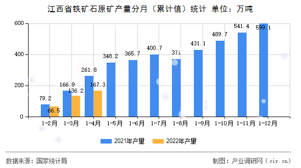 江西省鐵礦石原礦產(chǎn)量分月（累計值）統(tǒng)計
