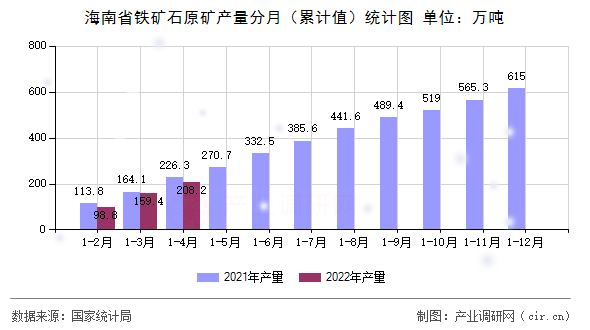 海南省鐵礦石原礦產(chǎn)量分月（累計(jì)值）統(tǒng)計(jì)圖