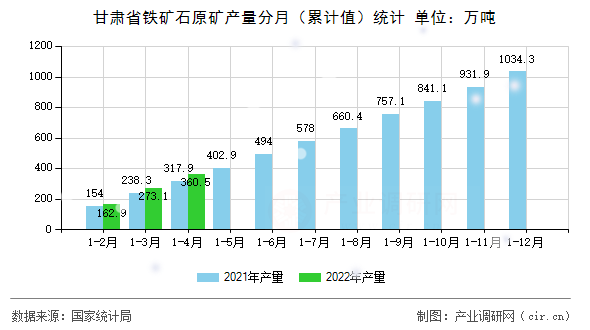 甘肅省鐵礦石原礦產(chǎn)量分月（累計值）統(tǒng)計