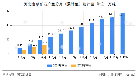 河北省磷礦石產(chǎn)量分月（累計(jì)值）統(tǒng)計(jì)圖