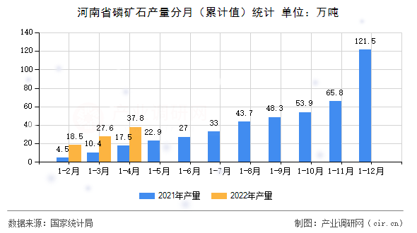 河南省磷礦石產(chǎn)量分月（累計值）統(tǒng)計