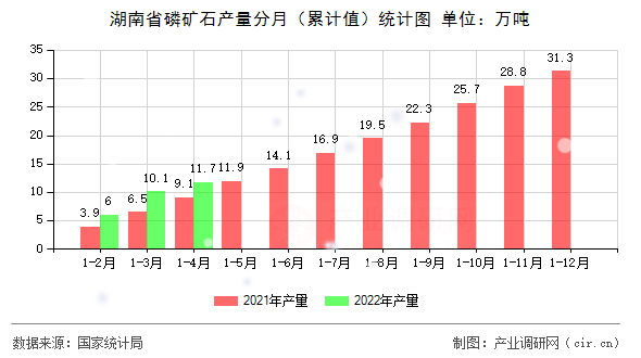 湖南省磷礦石產(chǎn)量分月（累計(jì)值）統(tǒng)計(jì)圖