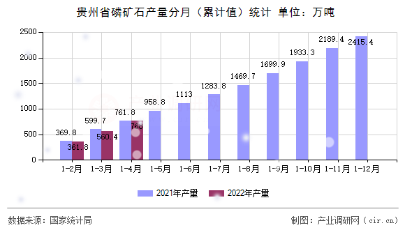 貴州省磷礦石產(chǎn)量分月（累計值）統(tǒng)計