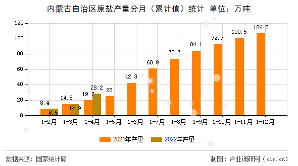 內(nèi)蒙古自治區(qū)原鹽產(chǎn)量分月（累計(jì)值）統(tǒng)計(jì)