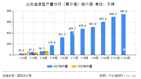 山東省原鹽產(chǎn)量分月（累計(jì)值）統(tǒng)計(jì)圖