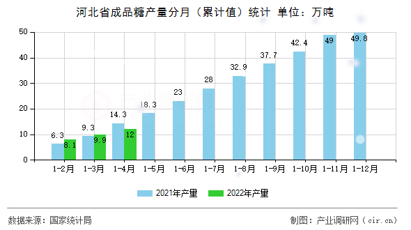 河北省成品糖產(chǎn)量分月（累計值）統(tǒng)計