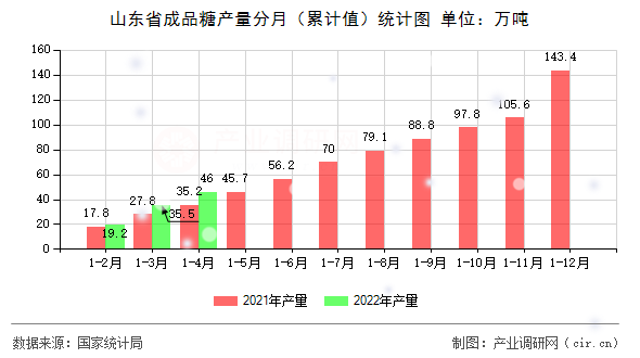 山東省成品糖產(chǎn)量分月（累計值）統(tǒng)計圖