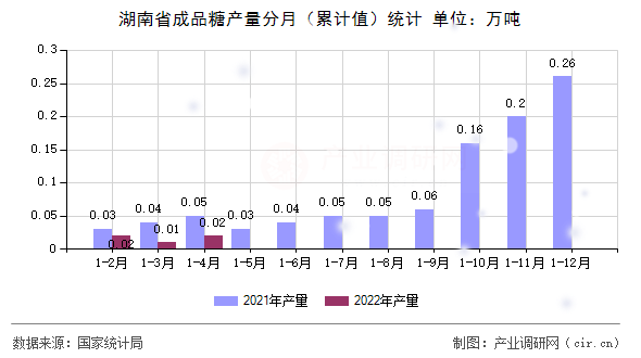 湖南省成品糖產(chǎn)量分月（累計(jì)值）統(tǒng)計(jì)