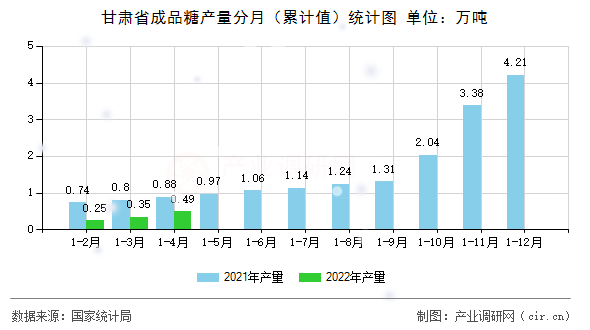 甘肅省成品糖產(chǎn)量分月（累計值）統(tǒng)計圖