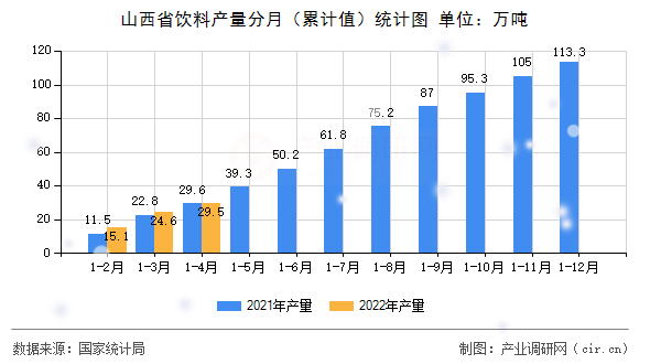 山西省飲料產(chǎn)量分月（累計值）統(tǒng)計圖