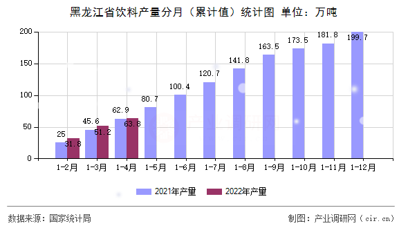 黑龍江省飲料產(chǎn)量分月（累計值）統(tǒng)計圖