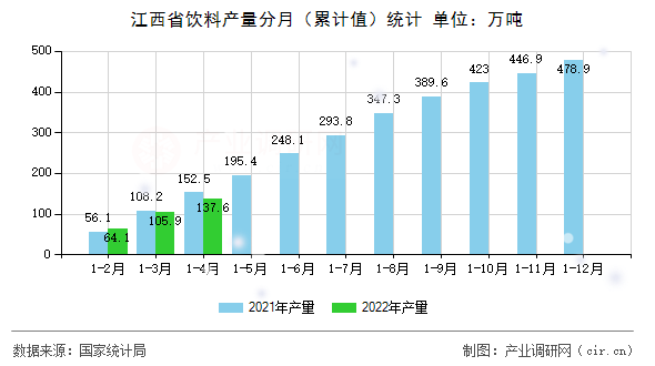 江西省飲料產(chǎn)量分月（累計(jì)值）統(tǒng)計(jì)