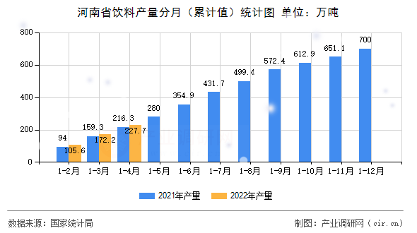 河南省飲料產(chǎn)量分月（累計(jì)值）統(tǒng)計(jì)圖