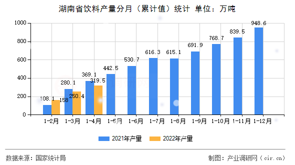 湖南省飲料產(chǎn)量分月（累計值）統(tǒng)計