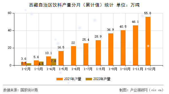 西藏自治區(qū)飲料產(chǎn)量分月（累計(jì)值）統(tǒng)計(jì)