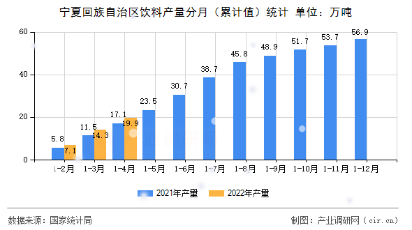 寧夏回族自治區(qū)飲料產(chǎn)量分月（累計(jì)值）統(tǒng)計(jì)