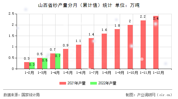 山西省紗產(chǎn)量分月（累計(jì)值）統(tǒng)計(jì)