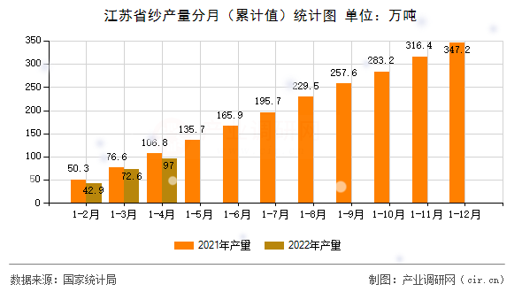 江蘇省紗產(chǎn)量分月（累計值）統(tǒng)計圖