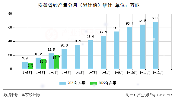 安徽省紗產(chǎn)量分月（累計值）統(tǒng)計