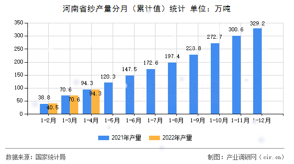 河南省紗產(chǎn)量分月（累計(jì)值）統(tǒng)計(jì)