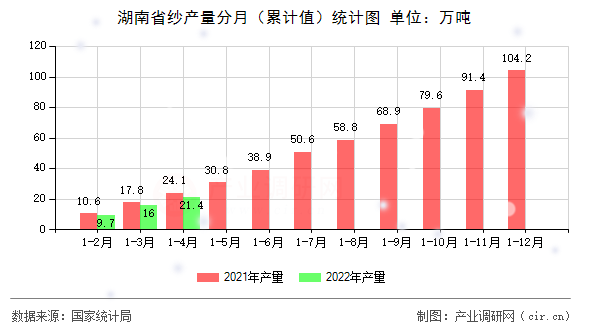 湖南省紗產(chǎn)量分月（累計值）統(tǒng)計圖