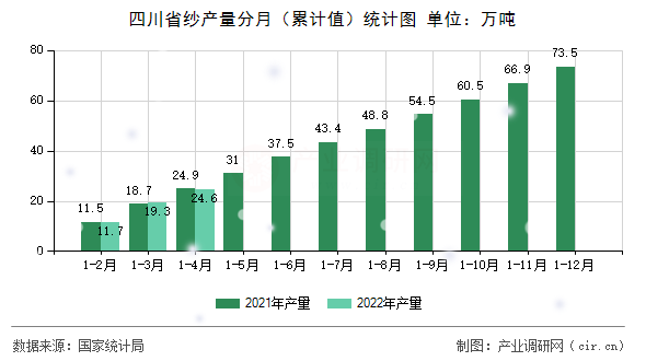 四川省紗產(chǎn)量分月（累計值）統(tǒng)計圖