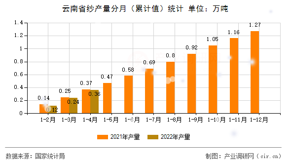 云南省紗產(chǎn)量分月（累計(jì)值）統(tǒng)計(jì)