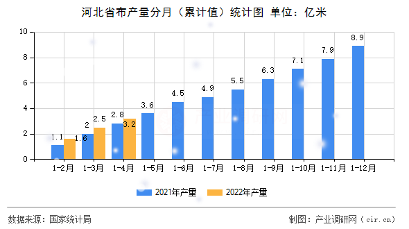 河北省布產(chǎn)量分月（累計(jì)值）統(tǒng)計(jì)圖