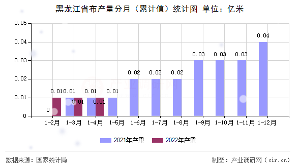 黑龍江省布產量分月（累計值）統(tǒng)計圖