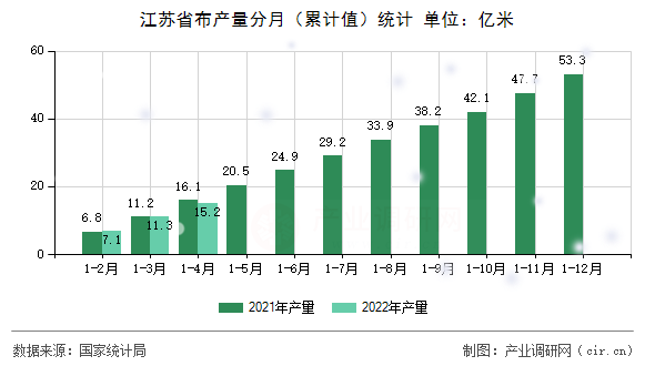 江蘇省布產(chǎn)量分月（累計(jì)值）統(tǒng)計(jì)