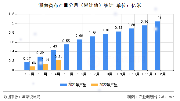 湖南省布產量分月（累計值）統(tǒng)計