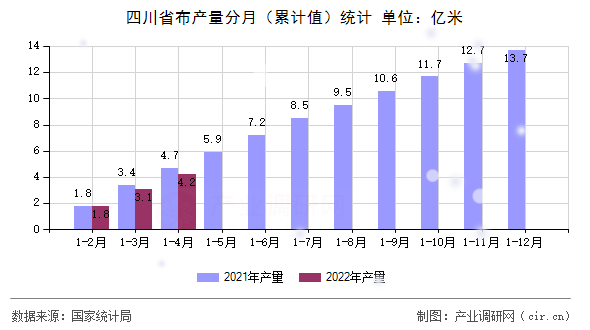 四川省布產(chǎn)量分月（累計值）統(tǒng)計