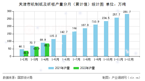 天津市機(jī)制紙及紙板產(chǎn)量分月（累計(jì)值）統(tǒng)計(jì)圖