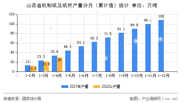 山西省機制紙及紙板產量分月（累計值）統計