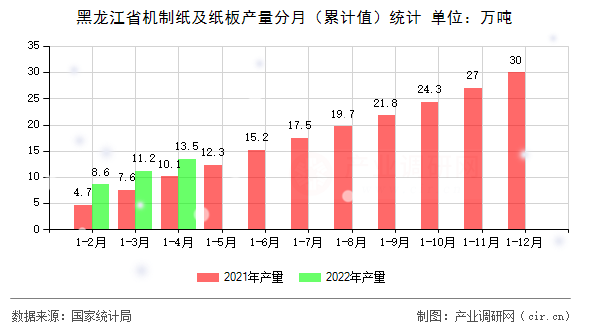 黑龍江省機(jī)制紙及紙板產(chǎn)量分月（累計(jì)值）統(tǒng)計(jì)