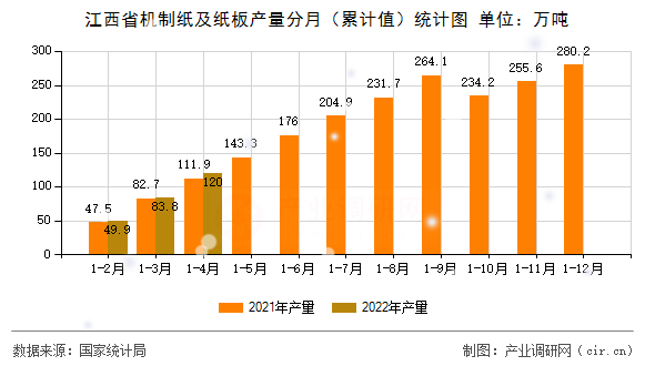 江西省機(jī)制紙及紙板產(chǎn)量分月（累計(jì)值）統(tǒng)計(jì)圖